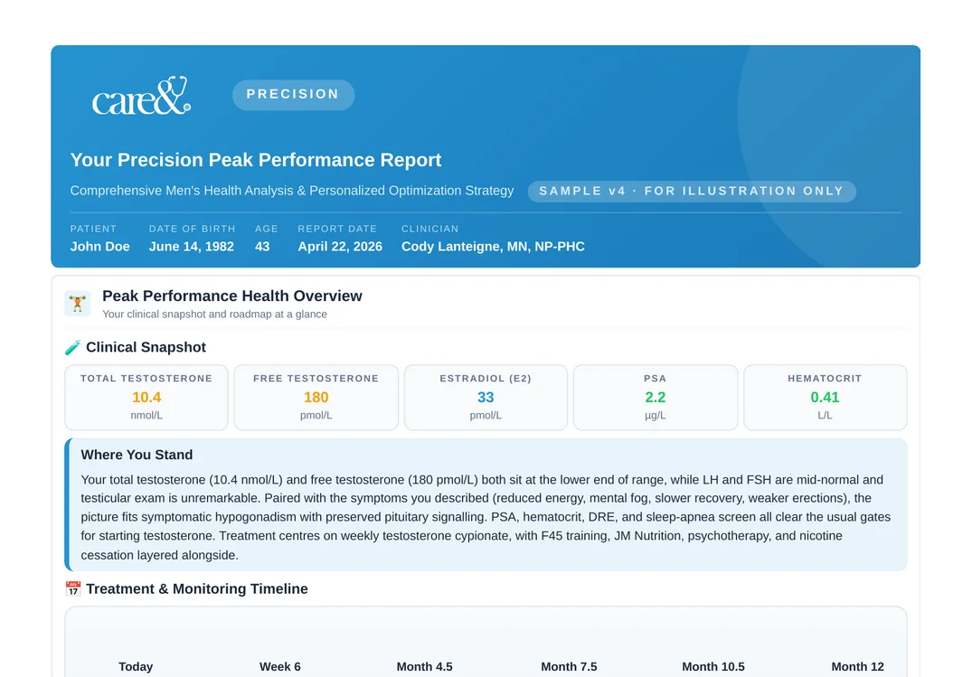 Sample Care& Precision Peak Performance Report showing biomarkers, hormone panel, treatment timeline, and personalized plan